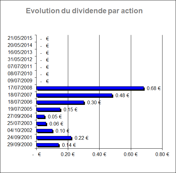 graphique dividendes versés