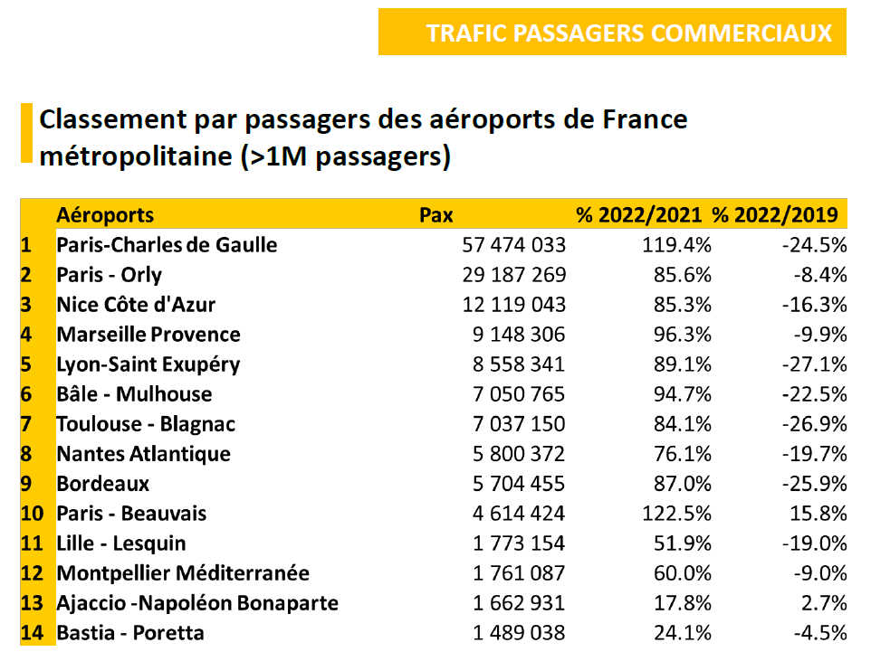 2022_dix_aeroports_france
