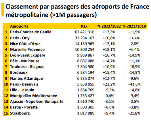 2023_aeroports_france_1M