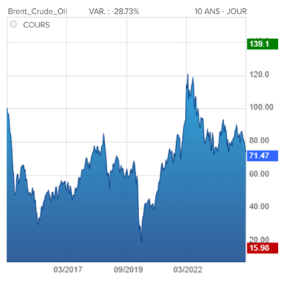 2024-2014_cours_brent