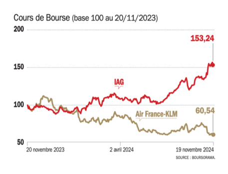 2024_bourse_IAG_AFKLM_1an