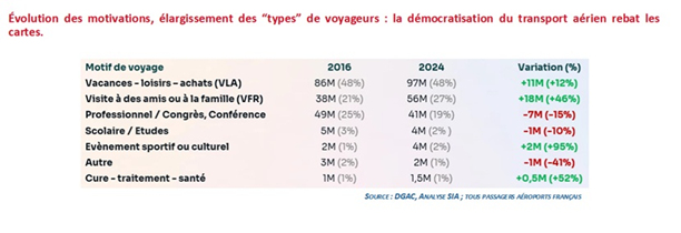 Evolution_motivations_voyageurs