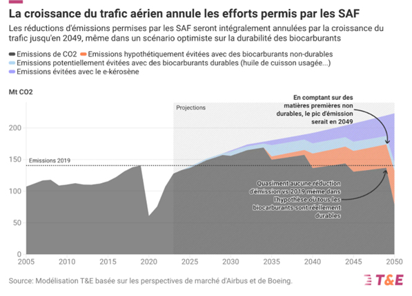 T&E_croissance_2050